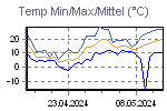 Maximum-, Minimum- und Durchschnittstemperaturen der letzten Tage