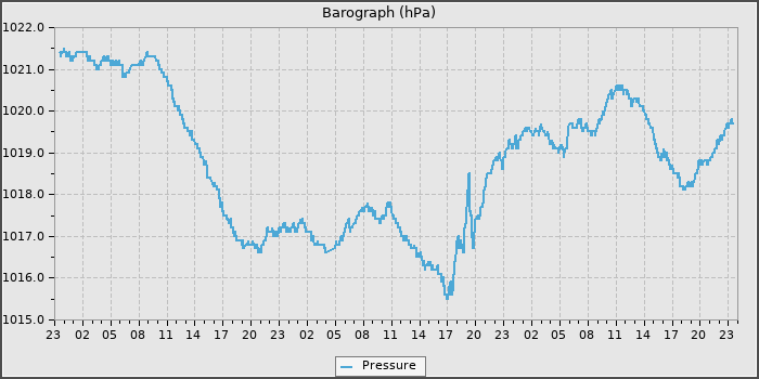 Pressure