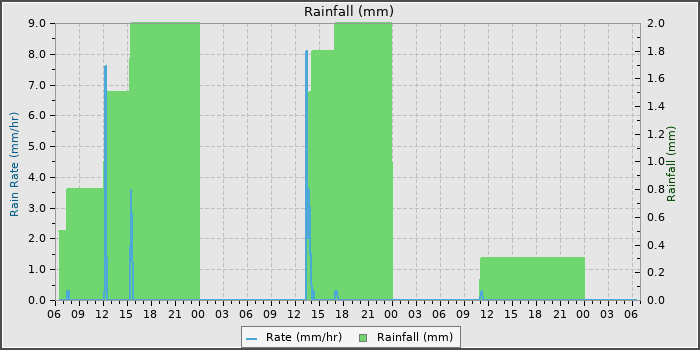 Rain