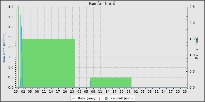 Rain