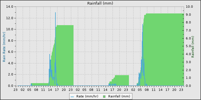 Rain