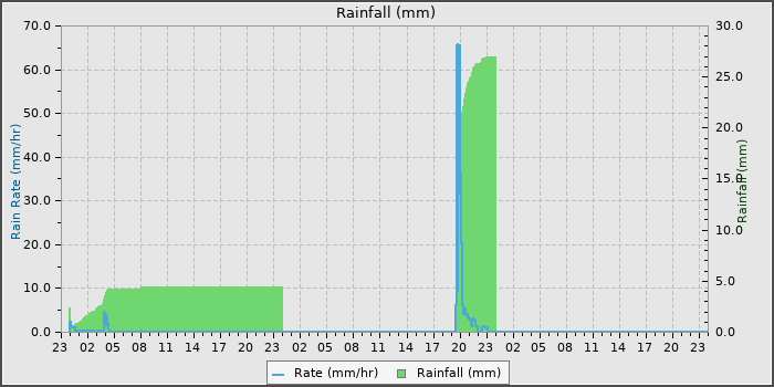 Rain