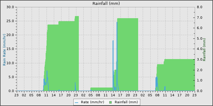 Rain