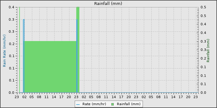 Rain