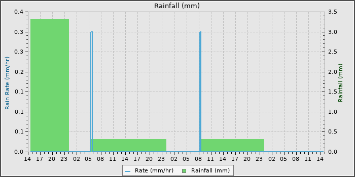 Rain