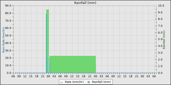 Rain