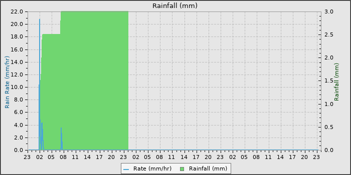 Rain