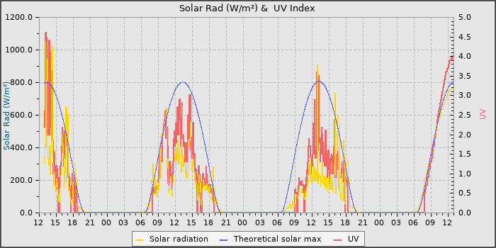 Solar Radiation and UV