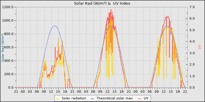 Solar Radiation and UV