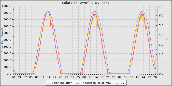 Solar Radiation and UV
