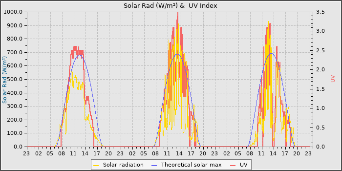 Solar Radiation and UV