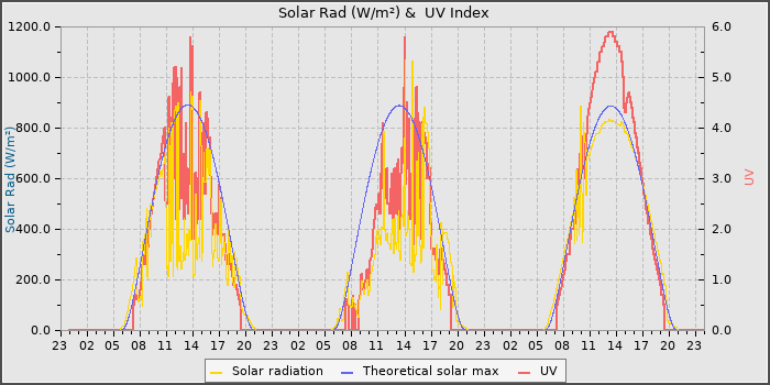 Solar Radiation and UV