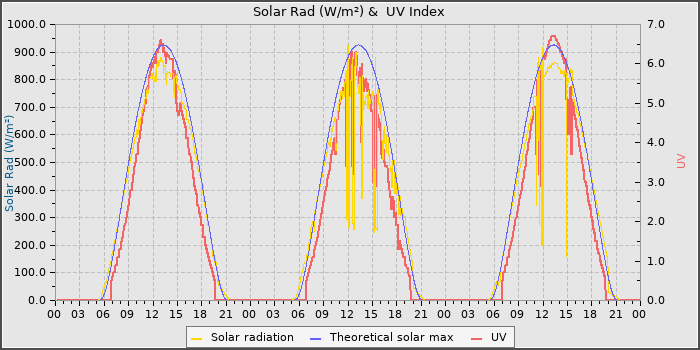 Solar Radiation and UV