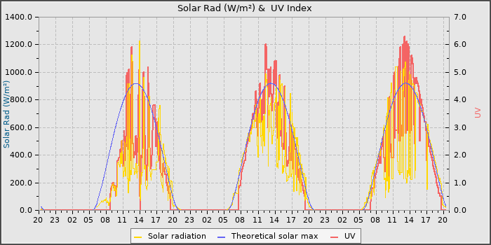Solar Radiation and UV