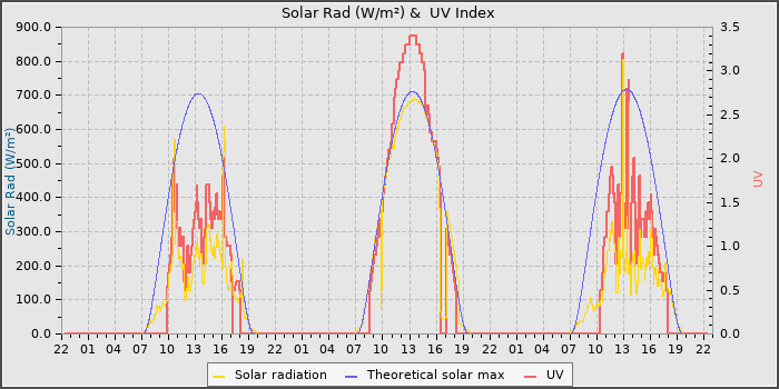 Solar Radiation and UV