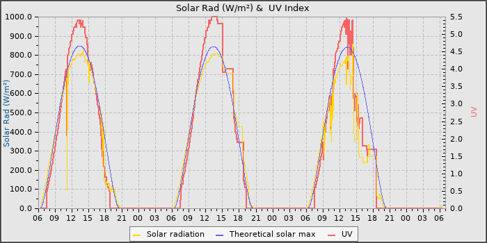 Solar Radiation and UV