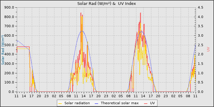 Solar Radiation and UV