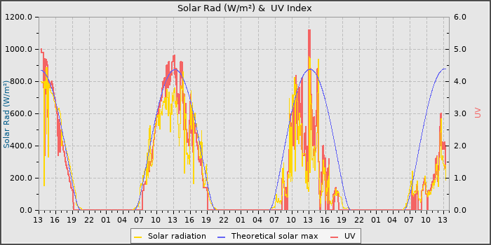 Solar Radiation and UV