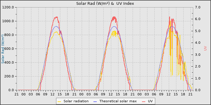 Solar Radiation and UV
