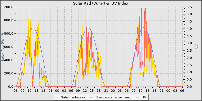 Solar Radiation and UV