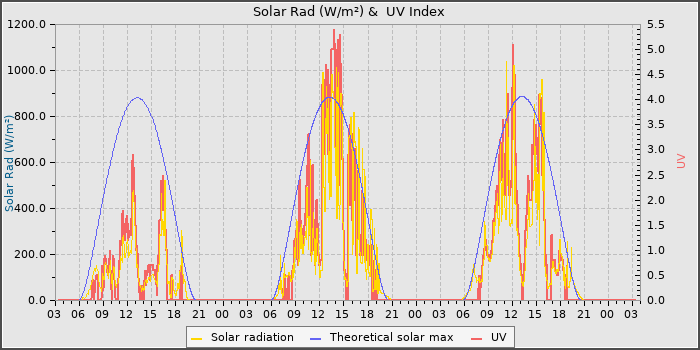 Solar Radiation and UV