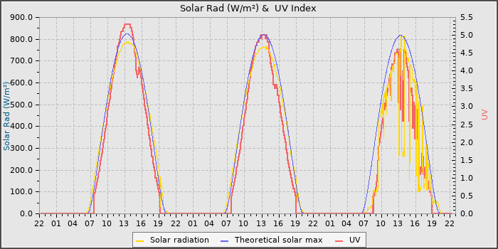 Solar Radiation and UV