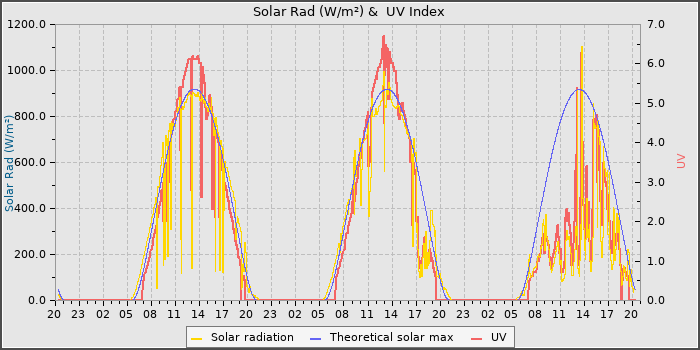 Solar Radiation and UV