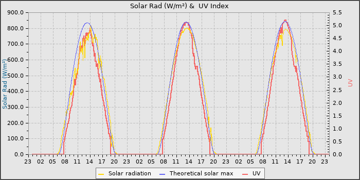 Solar Radiation and UV