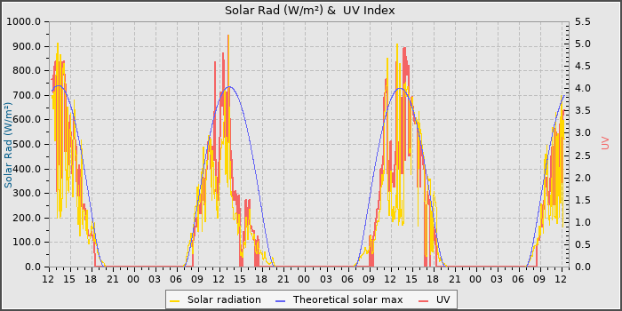 Solar Radiation and UV