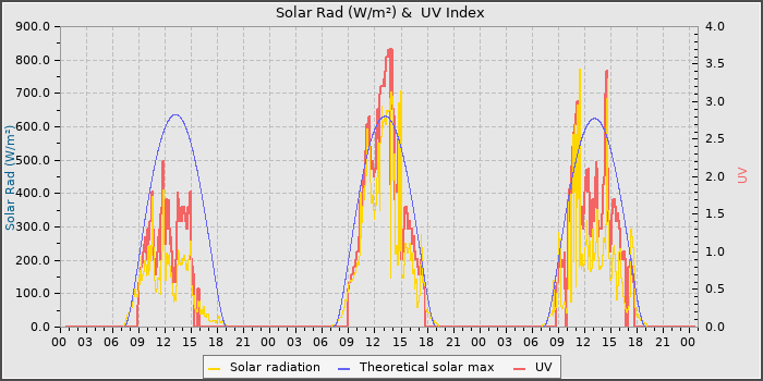 Solar Radiation and UV