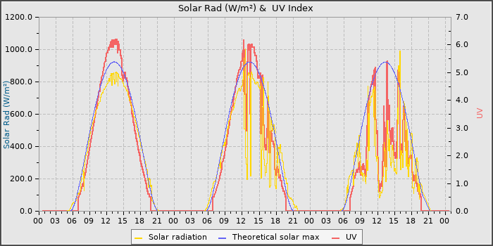 Solar Radiation and UV