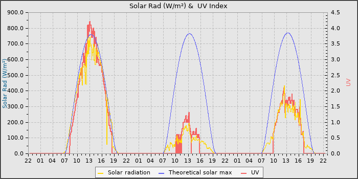 Solar Radiation and UV