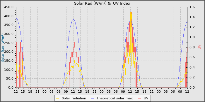 Solar Radiation and UV