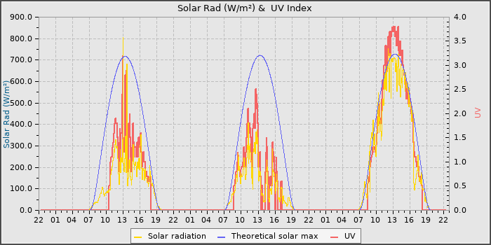 Solar Radiation and UV