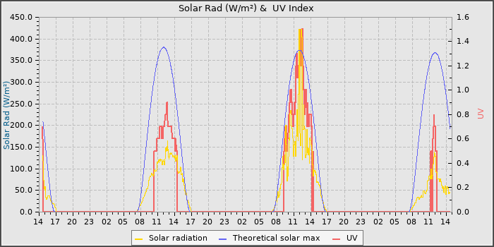 Solar Radiation and UV