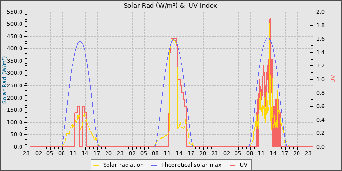 Solar Radiation and UV