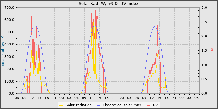 Solar Radiation and UV
