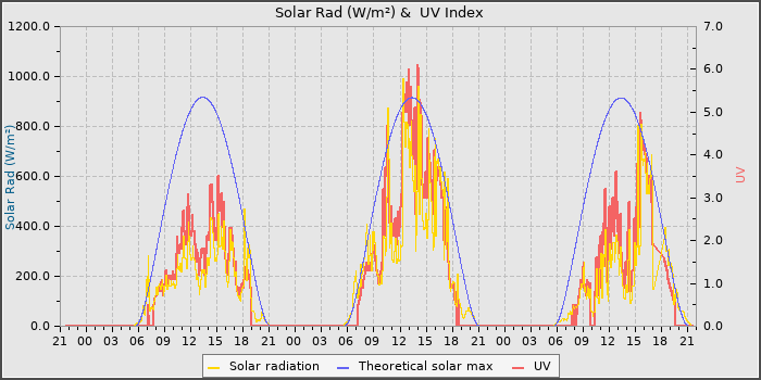 Solar Radiation and UV