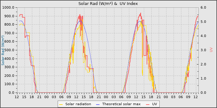 Solar Radiation and UV