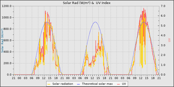 Solar Radiation and UV