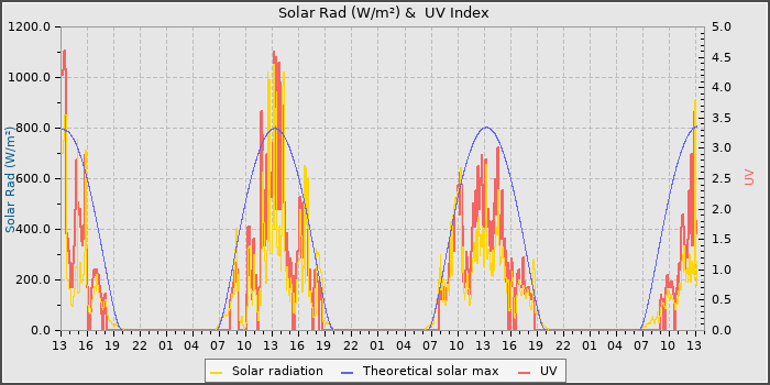 Solar Radiation and UV