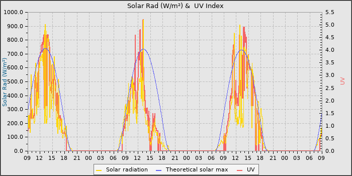 Solar Radiation and UV