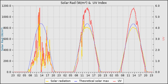 Solar Radiation and UV