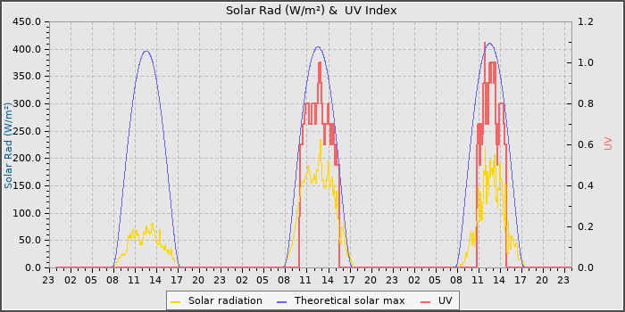 Solar Radiation and UV