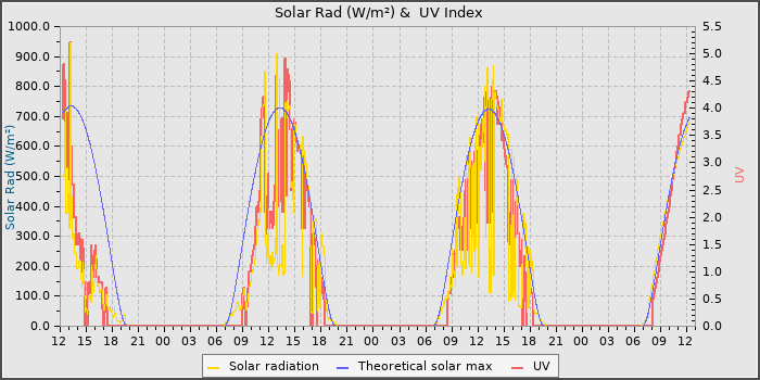 Solar Radiation and UV