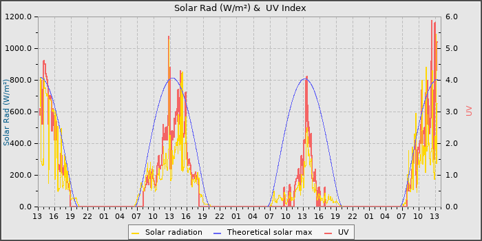 Solar Radiation and UV