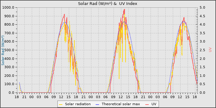 Solar Radiation and UV
