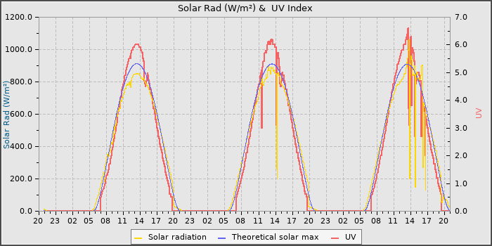 Solar Radiation and UV