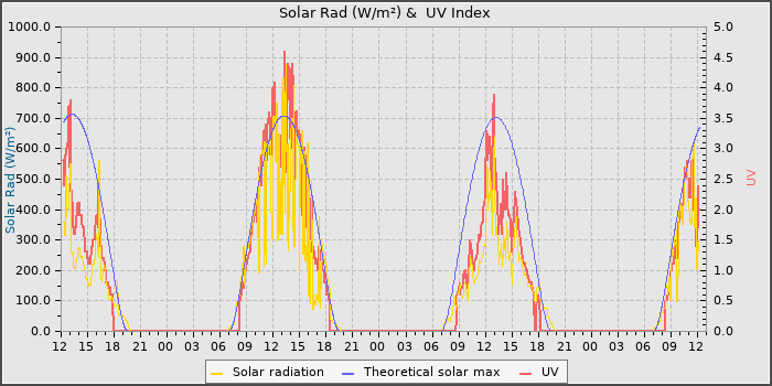 Solar Radiation and UV