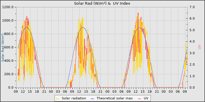 Solar Radiation and UV